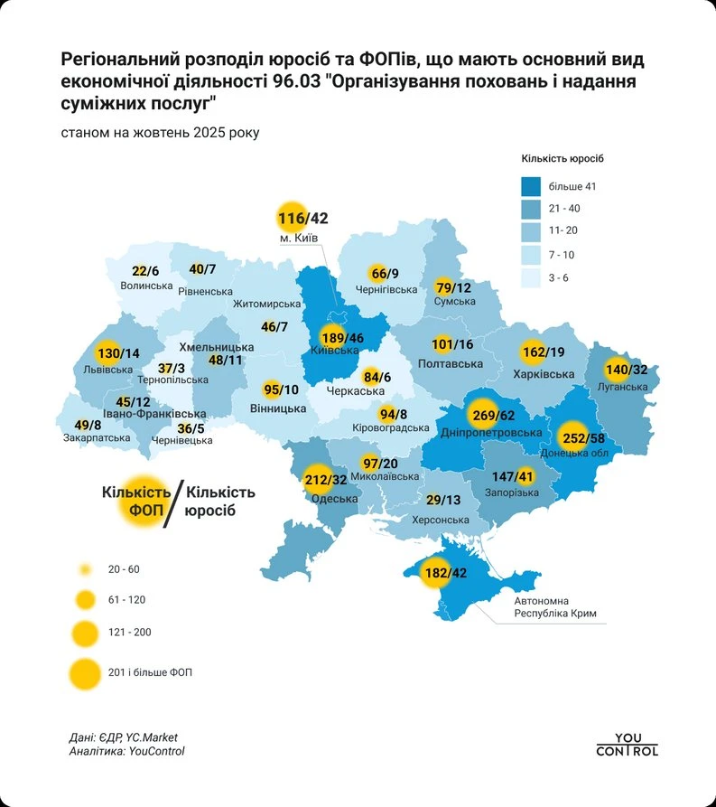 На Кіровоградщині понад сотня підприємців надають ритуальні послуги