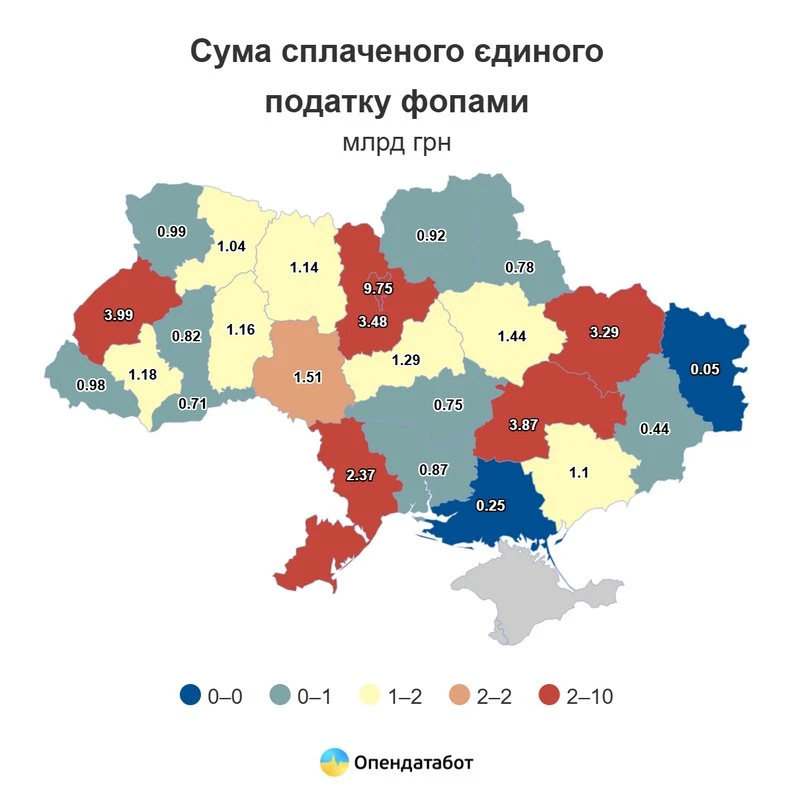 Кіровоградщина увійшла до лідерів за зростанням сплати єдиного податку ФОПами