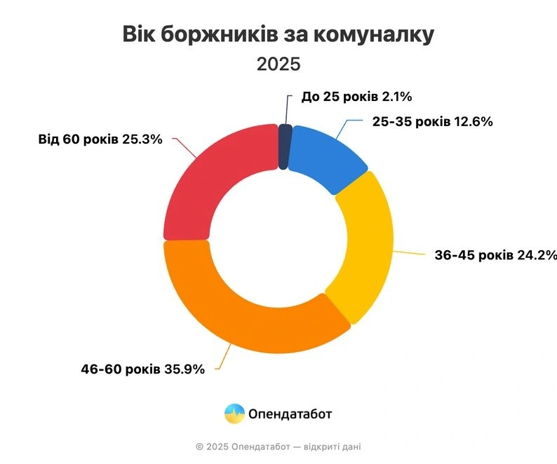 Комунальні борги зростають: деякі області відкрили десятки тисяч проваджень