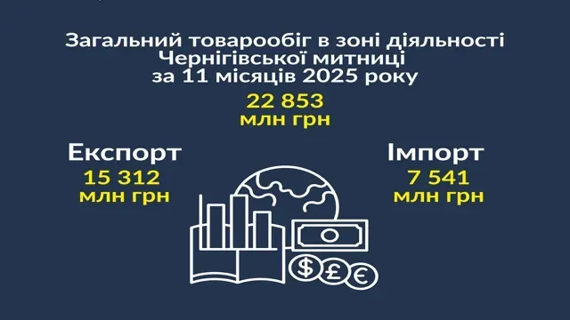Чернігівщина зміцнює експорт: імпорт залишається удвічі меншим